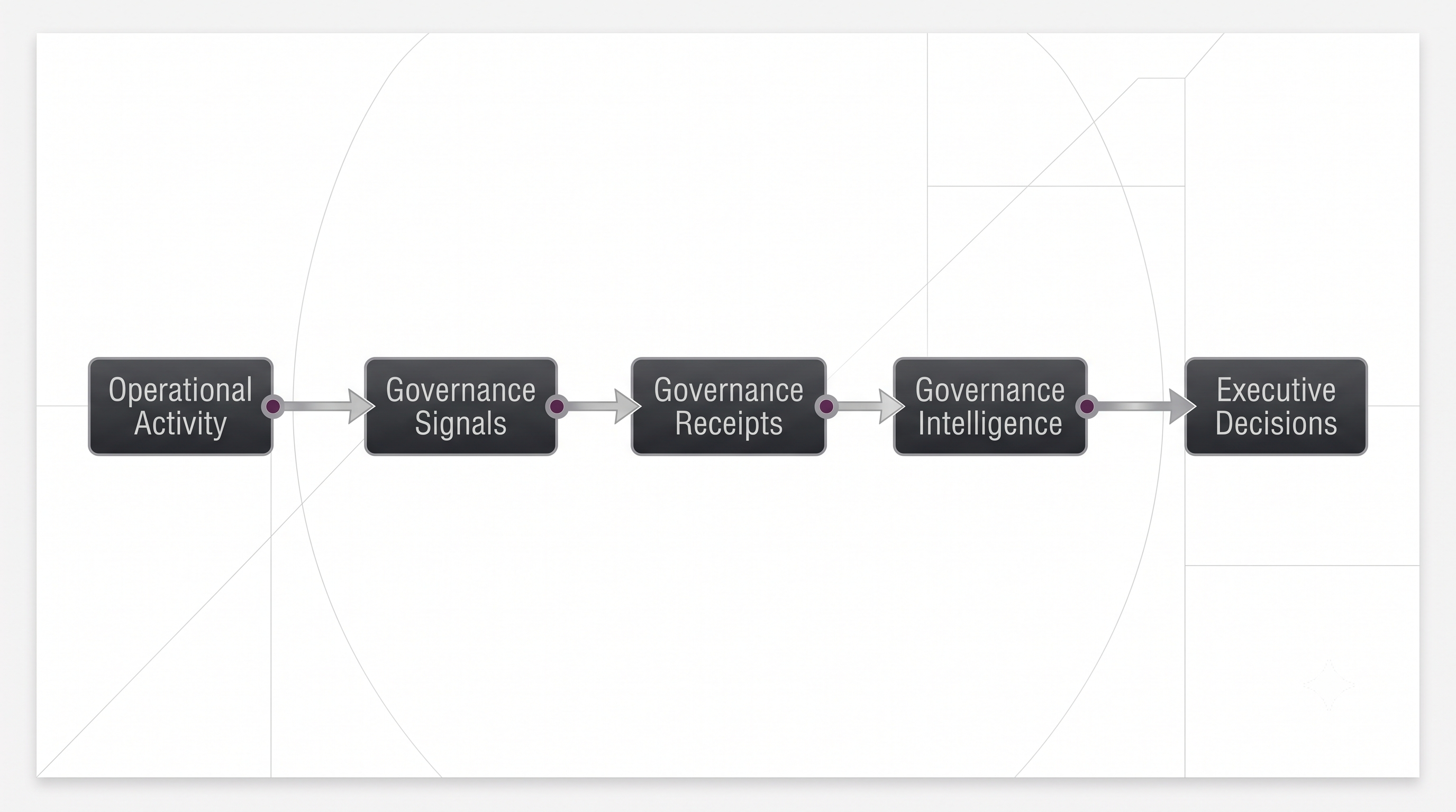 Operational activity flows through governance signals, governance receipts, governance intelligence, and executive decisions.
