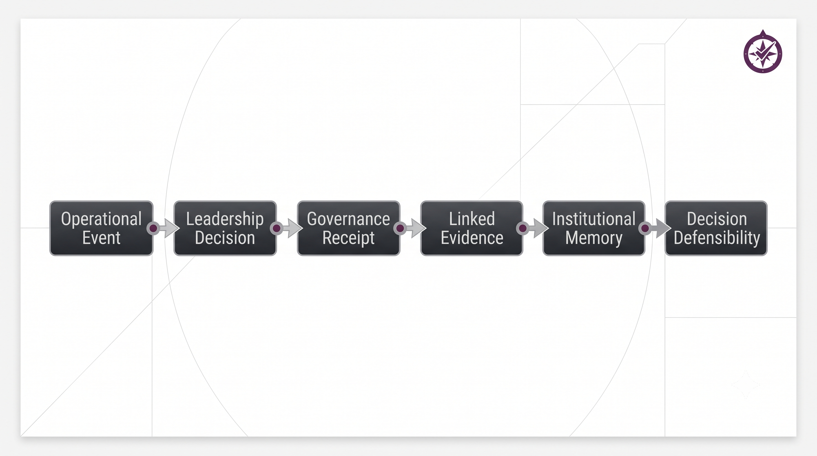 Operational event flows to leadership decision, governance receipt, linked evidence, institutional memory, and decision defensibility.
